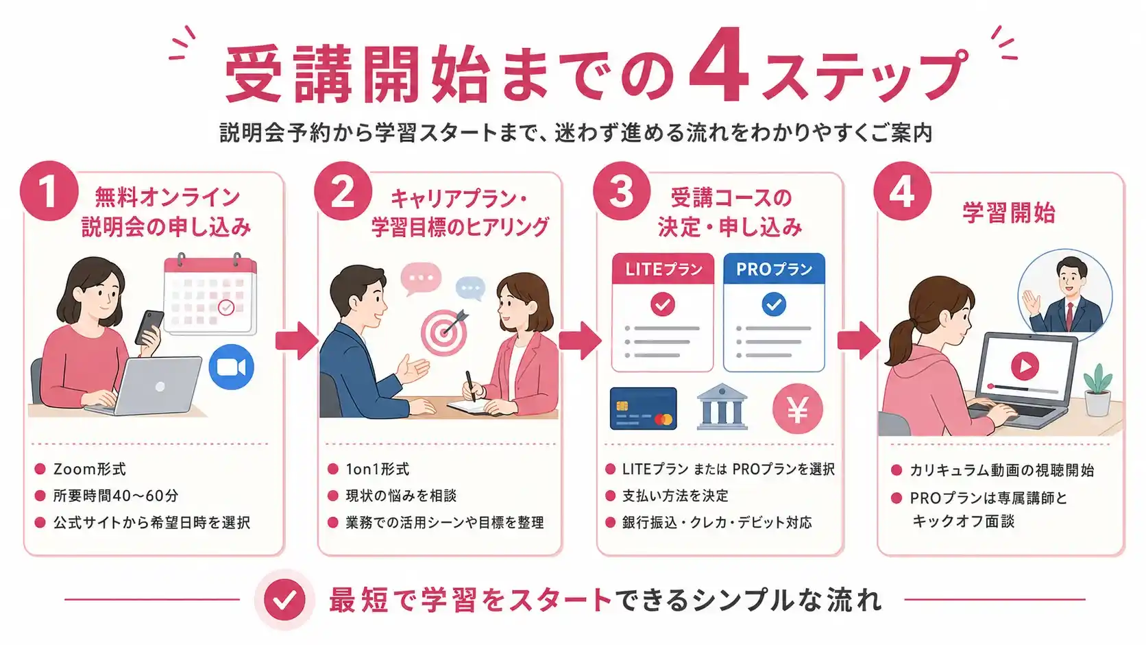 バイテック生成AI 受講開始までの4ステップ